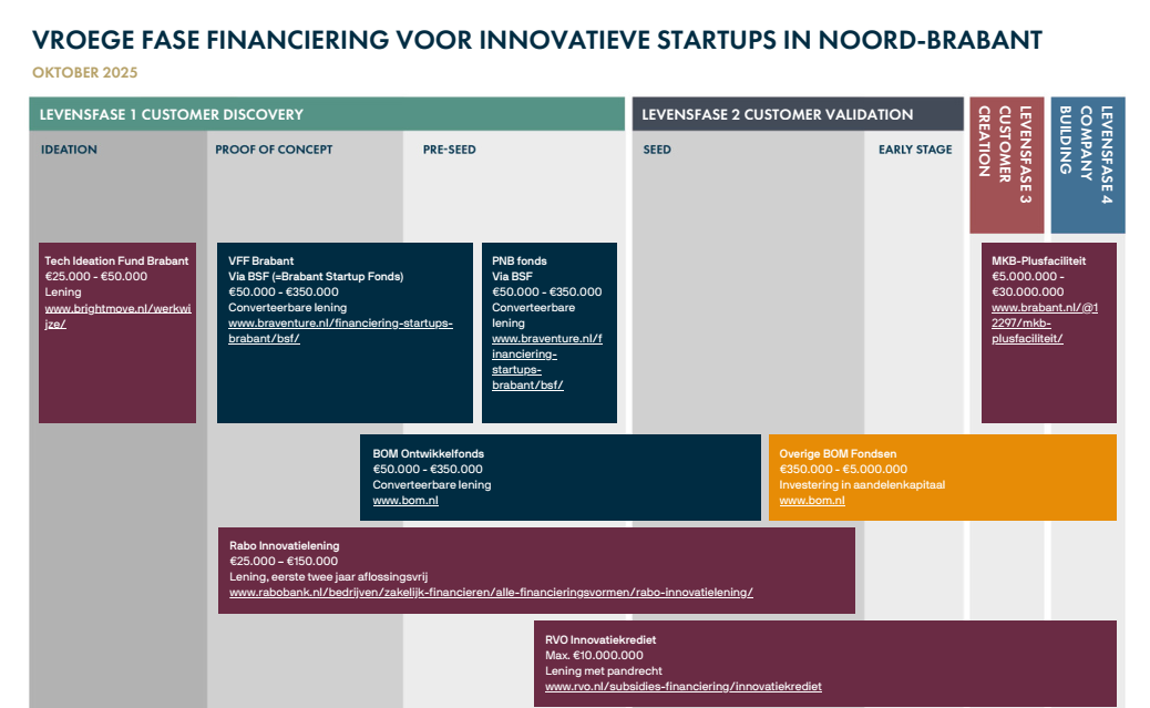 Braventure Financieringsleaflet versie november 2025